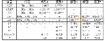 《表6 层次回归分析结果：客户不确定性风险对ITO绩效影响的实证研究》