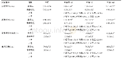 《表2 两组患者血栓弹力图指标比较 (±s)》