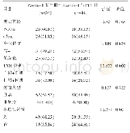 表3 Fascin-1蛋白表达与结直肠癌患者临床病理学特征的关系