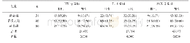 表2 三组标本中的IFN-γ、IL-4、SOX-2蛋白阳性率比较[n (%) ]