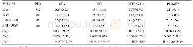 《表2 不同肿瘤标志物对不同类型肺癌检测的阳性率比较[n (%) ]》