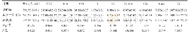 《表1 对照组与实验组一般资料比较》