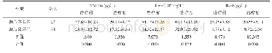 《表1 两组患儿手术前后血清中TNF-α、Hs-CRP及IL-6水平变化》