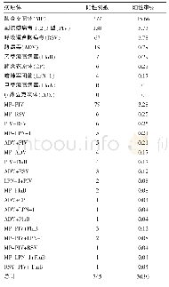 《表1 2408例患儿血清中9种病原体IgM检测阳性率》