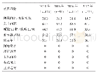 《表5 2014-2017年流感嗜血杆菌的耐药率(%)》