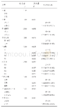 《表3 生存率影响因素的单变量和多变量Logistic回归分析》