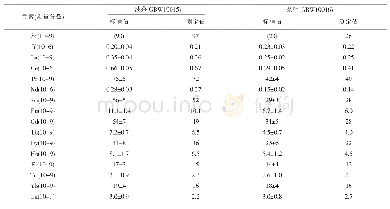 《表1 稀土元素的准确性验证实验(n=6)》