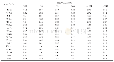 《表3 江西省居民每日市售茶叶稀土元素暴露量》