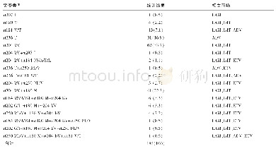 《表3 HBV耐药位点分布情况[n(%)]》