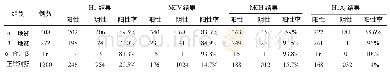 表3 各地贫组Hb,MCV,MCH,HbA2的阳性率