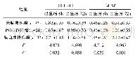 表1 三组早产儿的血清UCH-L1与GFAP水平比较（ng·ml-1)