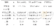 表2 CHF组不同NYHA分级与对照组临床指标水平比较(±s)