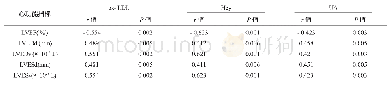 表3 冠心病患者的ox-LDL、Hcy、UA水平与左心结构的相关性分析