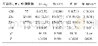 《表2 孕妇在不同年龄段感染情况（例，%）》