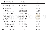 《表3 各组血清CA199水平的两两比较》