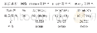 《表1 PTPRO、HER2、PIASy表达水[n(%)]》