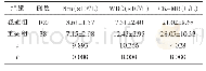 《表1 两组外周血Neu、WBC及血清CK-MB水平比较（±s)》