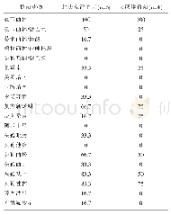 表3 主要革兰阴性杆菌对常用抗菌药物的耐药率（%）