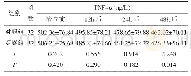 表1 两组患者治疗前后TNF-α水平变化情况（±s)