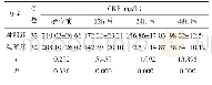 表2 两组患者治疗前后CRP水平变化情况（±s)