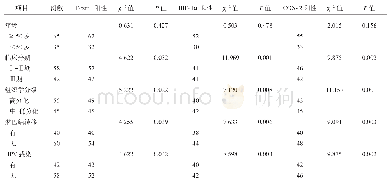表2 不同特征宫颈癌患者Foxm1蛋白、HIF-1α与COX-2蛋白表达情况的比较