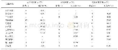 表4 病例组主要革兰阳性菌对抗菌药物的耐药率（%）