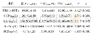 表2 A组宫内感染程度不同者WBC、CRP、LBP、IL-6、PCT水平