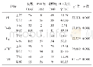 《表3 各项凝血-纤溶指标、AT III、FVII异常时PHI的发生率》