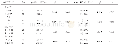 《表2 p53、CAV2表达与口腔鳞癌临床病理特征关系》