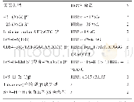 表2 9种罕见β-地贫突变类型