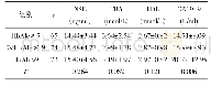 《表2 不同HbAlc水平患者实验室指标比较（±s)》
