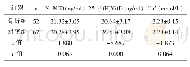 表1 骨折组和对照组的血清N-MID、25-(OH)VitD、Ca2+水平比较（±s)