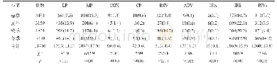 表2 不同季节呼吸道感染9项病原体检测结果比较[例数（%）]