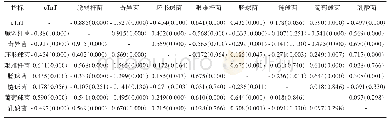 表2 老年缺血性心肌病患者肠道菌群对数与cTnT参数水平之间的相关性分析结果r(P)