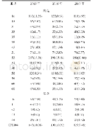 表7 2015-2017年HPV多重感染亚分布情况[n(%)]