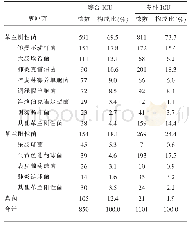 表2 综合ICU和专科ICU主要病原菌分布及构成比（%）