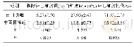 表1 百日咳组与非百日咳组裂隙淋巴细胞数、白细胞数及淋巴细胞比例的均值比较