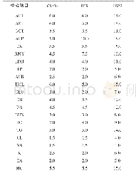 《表2 临床生物化学常规检验项目分析质量指标》