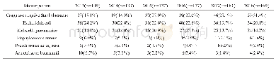 表2 2013-2018年血流感染常见检出菌数量及构成比情况