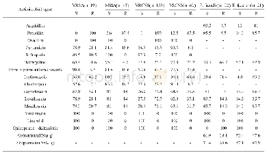 《表3 2013-2018年常见革兰阳性菌对抗菌药物的耐药率（%）》