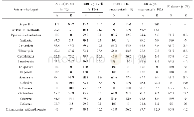 表4 2013-2018年常见肠杆菌科细菌对抗菌药物的耐药率（%）