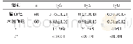 表3 两组患者术后7d免疫球蛋白的影响(±s)