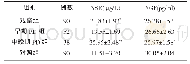 表2 不同H-Y分级患者血清NSE、NGF水平比较(±s)