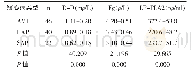 表3 不同类型CHD患者血浆D-D、Fg、LP-PLA2水平比较(±s)