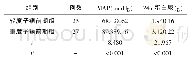 《表4 不同程度子痫前期孕妇MAP和24蛋白尿比较》