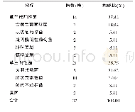 《表1 伴NBSI高危因素患儿的血流感染的病原菌分布》