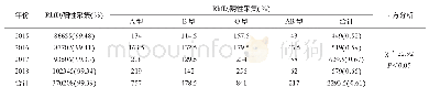 表1 2015～2018年南昌地区全血采集情况（U)