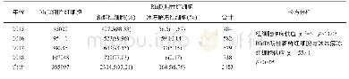 表2 2015～2018年南昌地区红细胞临床供应情况（U)