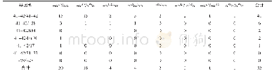表2 52例重型αβ复合型MA基因突变类型(n)