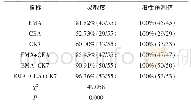 《表2 各指标诊断灵敏度与阳性预测值（n=55)》